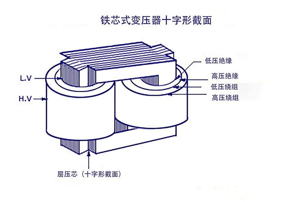 铁芯式变压器十字形部分.jpg 铁芯式变压器十字形部分.jpg