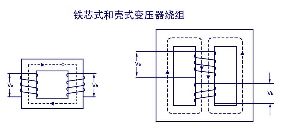 铁芯式和壳式变压器绕组.jpg 铁芯式和壳式变压器绕组.jpg