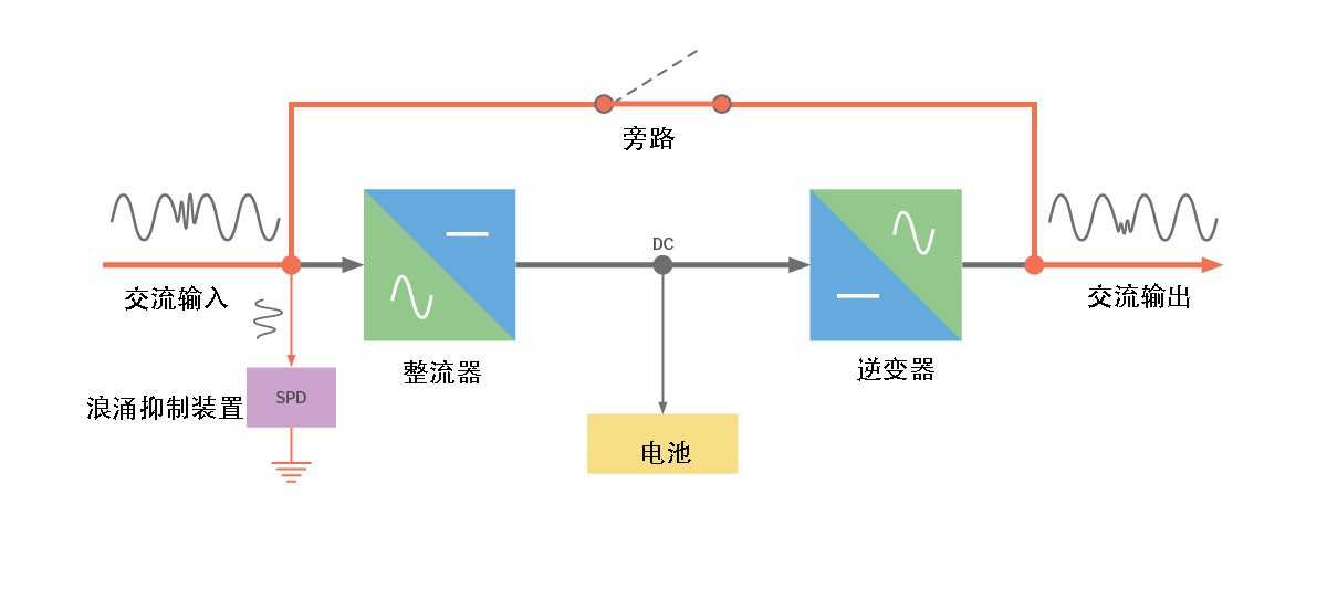 VFI-双转换-UPS----旁路模式.jpg VFI-双转换-UPS----旁路模式.jpg